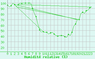 Courbe de l'humidit relative pour Graz-Thalerhof-Flughafen