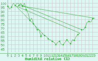 Courbe de l'humidit relative pour Bremen