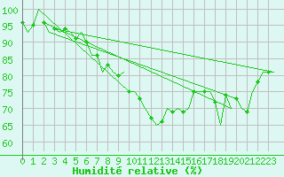 Courbe de l'humidit relative pour Vlieland