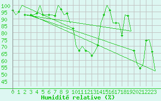 Courbe de l'humidit relative pour Ljubljana / Brnik