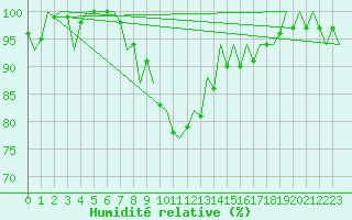 Courbe de l'humidit relative pour Kecskemet