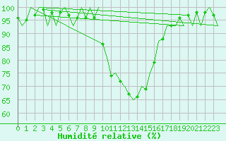 Courbe de l'humidit relative pour Ingolstadt