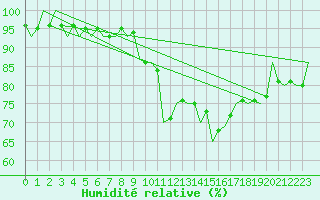 Courbe de l'humidit relative pour Wien / Schwechat-Flughafen