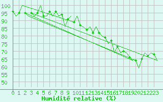 Courbe de l'humidit relative pour Eindhoven (PB)