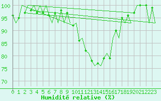 Courbe de l'humidit relative pour Burgos (Esp)