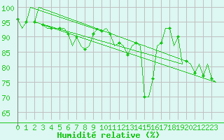 Courbe de l'humidit relative pour Beauvechain (Be)