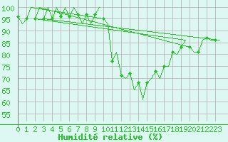 Courbe de l'humidit relative pour Lodz