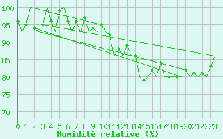 Courbe de l'humidit relative pour Stuttgart-Echterdingen