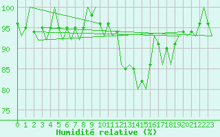 Courbe de l'humidit relative pour Salzburg-Flughafen
