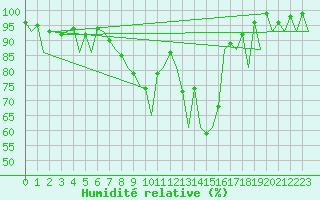 Courbe de l'humidit relative pour Saarbruecken / Ensheim