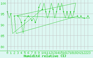 Courbe de l'humidit relative pour Kemi