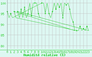 Courbe de l'humidit relative pour Platform L9-ff-1 Sea