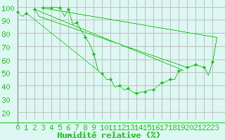 Courbe de l'humidit relative pour Muenster / Osnabrueck