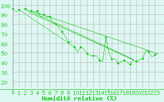 Courbe de l'humidit relative pour Sorkjosen