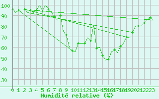 Courbe de l'humidit relative pour Niederstetten