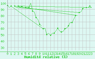 Courbe de l'humidit relative pour Helsinki-Vantaa