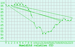 Courbe de l'humidit relative pour Nuernberg