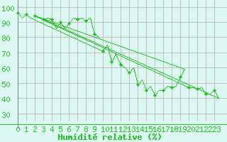 Courbe de l'humidit relative pour Haugesund / Karmoy