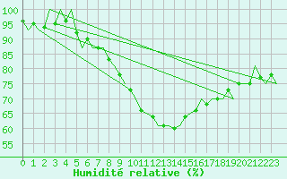 Courbe de l'humidit relative pour Noervenich