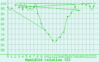 Courbe de l'humidit relative pour Maribor / Slivnica