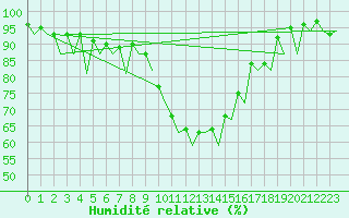 Courbe de l'humidit relative pour Alicante / El Altet