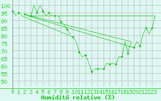 Courbe de l'humidit relative pour Burgos (Esp)