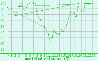 Courbe de l'humidit relative pour Salzburg-Flughafen
