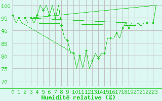 Courbe de l'humidit relative pour Klagenfurt-Flughafen