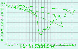 Courbe de l'humidit relative pour Klagenfurt-Flughafen