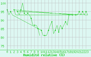 Courbe de l'humidit relative pour Fritzlar