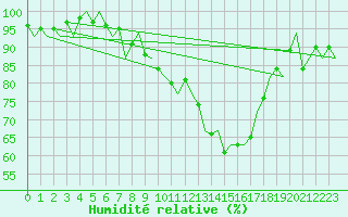 Courbe de l'humidit relative pour Amsterdam Airport Schiphol