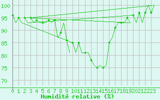 Courbe de l'humidit relative pour Klagenfurt-Flughafen