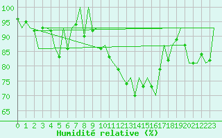 Courbe de l'humidit relative pour Stuttgart-Echterdingen