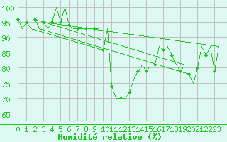 Courbe de l'humidit relative pour Lelystad