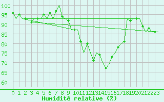 Courbe de l'humidit relative pour Luxembourg (Lux)