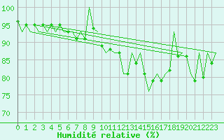 Courbe de l'humidit relative pour London / Heathrow (UK)