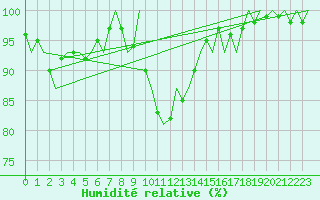 Courbe de l'humidit relative pour Burgos (Esp)