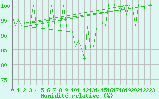 Courbe de l'humidit relative pour Augsburg
