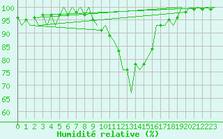 Courbe de l'humidit relative pour Bonn (All)