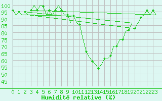 Courbe de l'humidit relative pour Luxembourg (Lux)