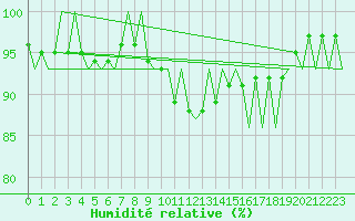 Courbe de l'humidit relative pour Ronneby