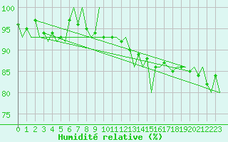 Courbe de l'humidit relative pour Jonkoping Flygplats