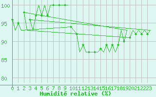 Courbe de l'humidit relative pour Luxembourg (Lux)