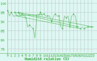 Courbe de l'humidit relative pour Nordholz