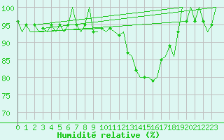 Courbe de l'humidit relative pour Salzburg-Flughafen