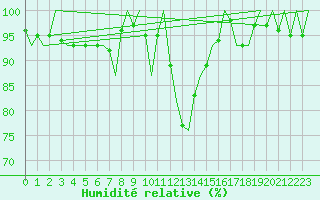 Courbe de l'humidit relative pour Eindhoven (PB)