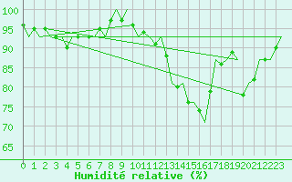 Courbe de l'humidit relative pour Aberdeen (UK)