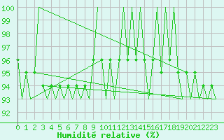 Courbe de l'humidit relative pour Poprad / Tatry