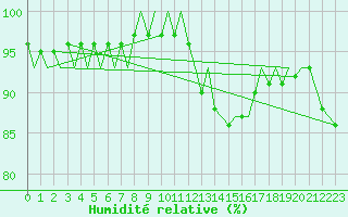Courbe de l'humidit relative pour Floro