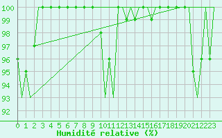 Courbe de l'humidit relative pour Billund Lufthavn